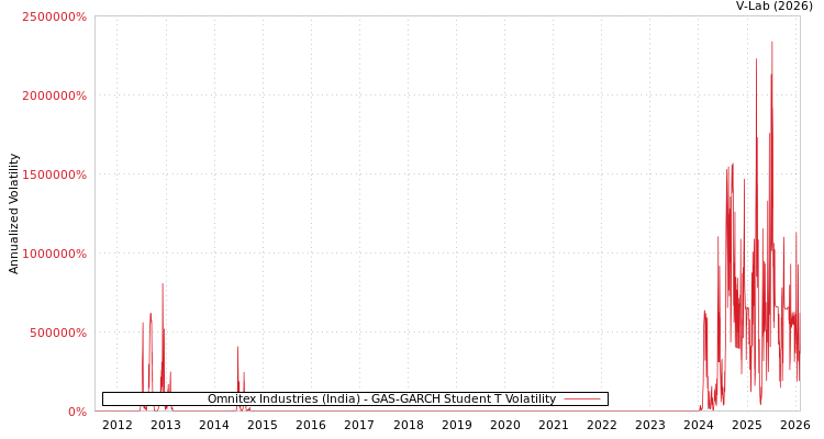 graph of Omnitex Industries (India) GAS-GARCH-T