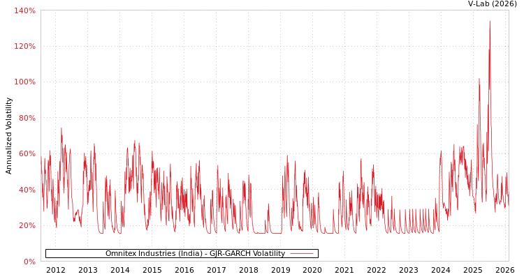 graph of Omnitex Industries (India) GJR-GARCH