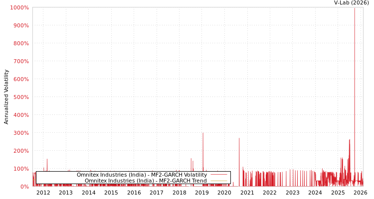 graph of Omnitex Industries (India) MF2-GARCH