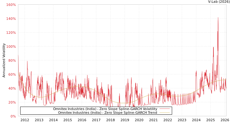 graph of Omnitex Industries (India) S0GARCH