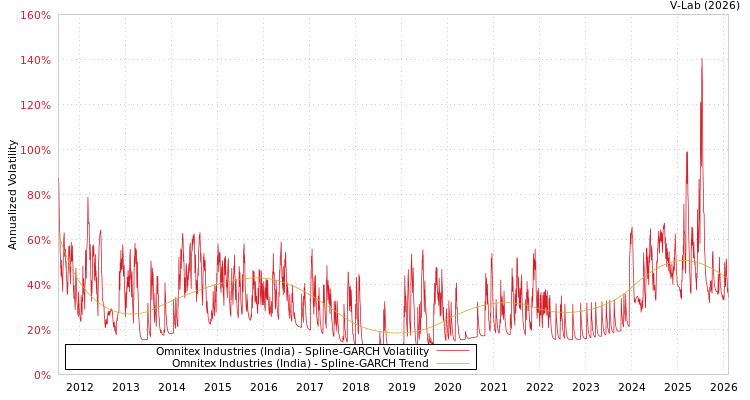 graph of Omnitex Industries (India) SGARCH