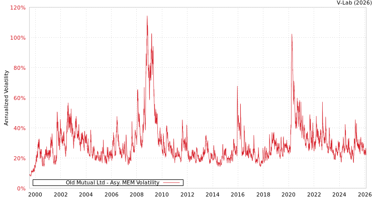 graph of Old Mutual Ltd AMEM