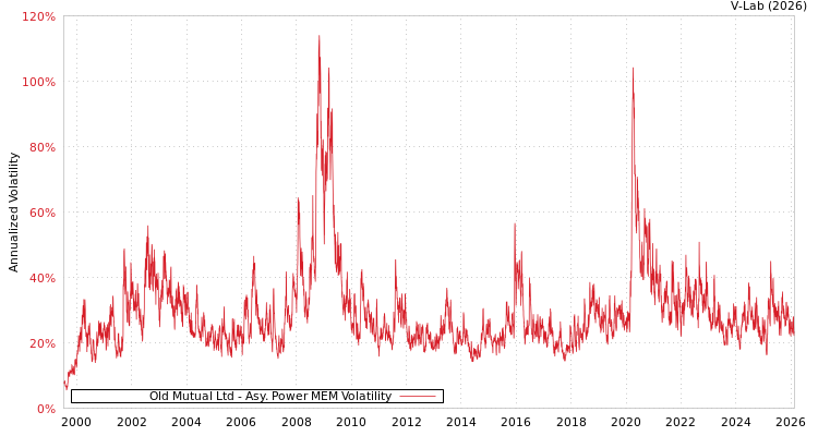 graph of Old Mutual Ltd APMEM