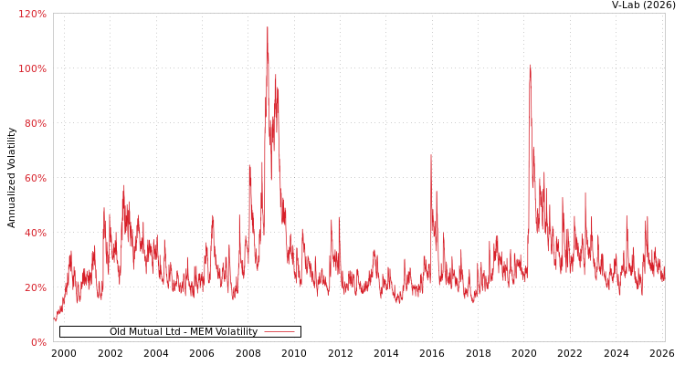 graph of Old Mutual Ltd MEM