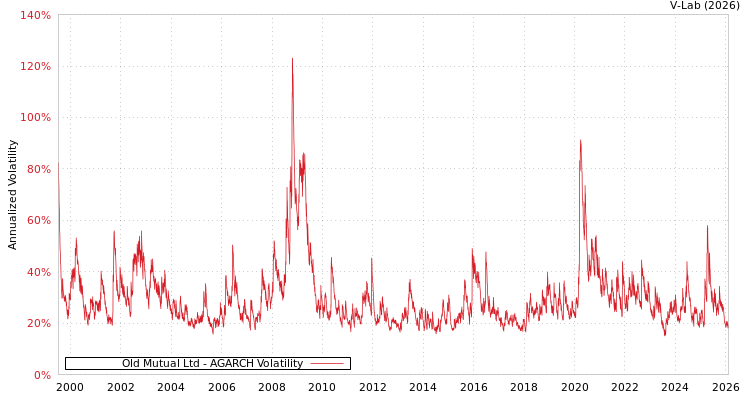 graph of Old Mutual Ltd AGARCH