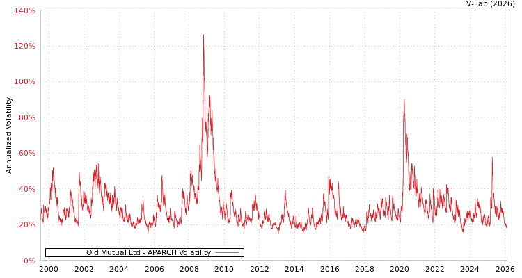graph of Old Mutual Ltd APARCH