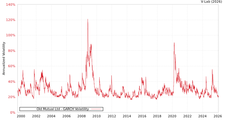 graph of Old Mutual Ltd GARCH