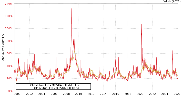 graph of Old Mutual Ltd MF2-GARCH
