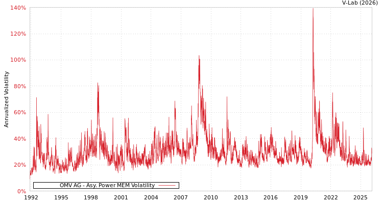 graph of OMV AG APMEM