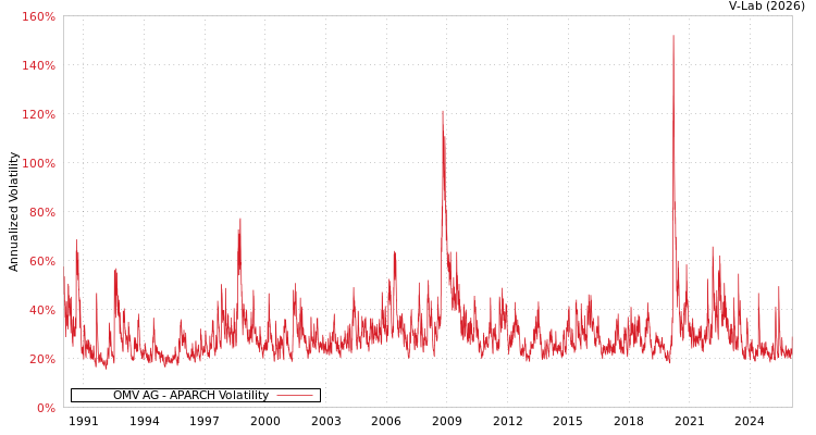 graph of OMV AG APARCH