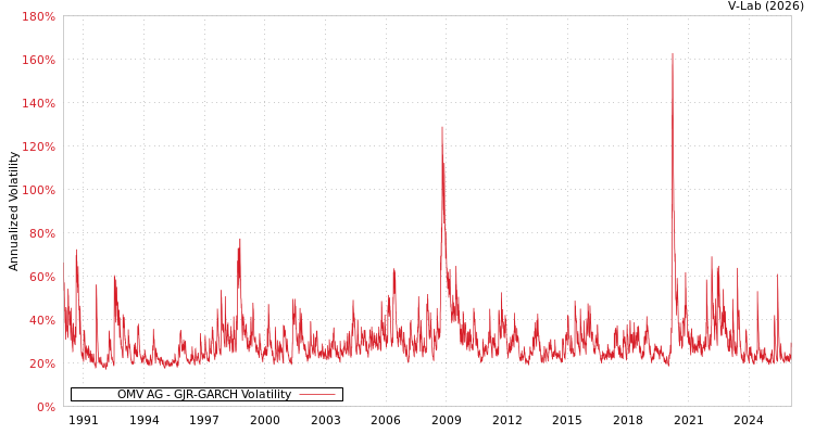 graph of OMV AG GJR-GARCH