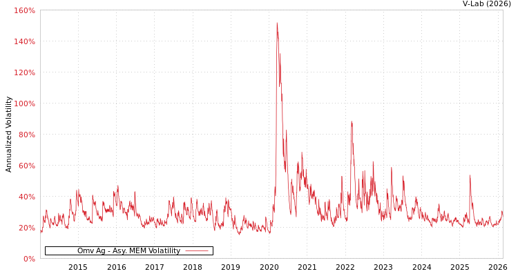 graph of Omv Ag AMEM