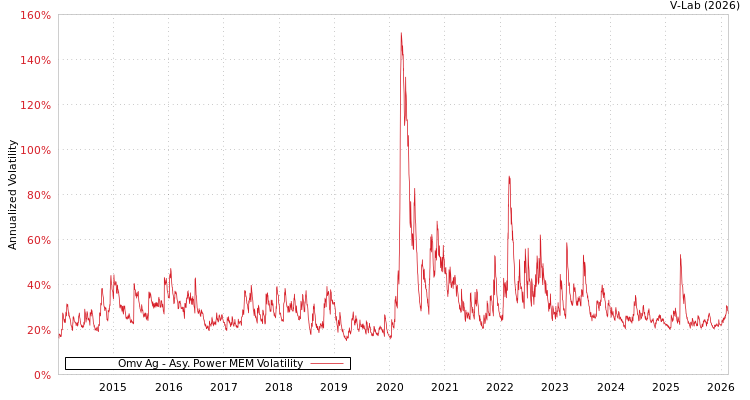 graph of Omv Ag APMEM