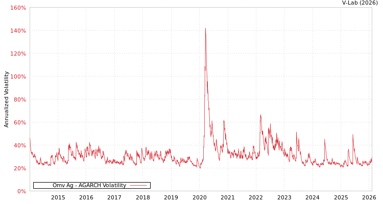graph of Omv Ag AGARCH