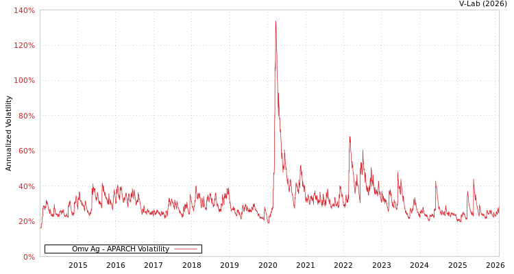 graph of Omv Ag APARCH
