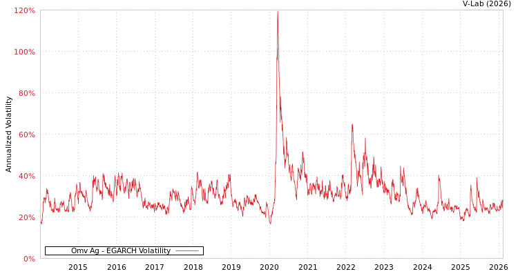 graph of Omv Ag EGARCH