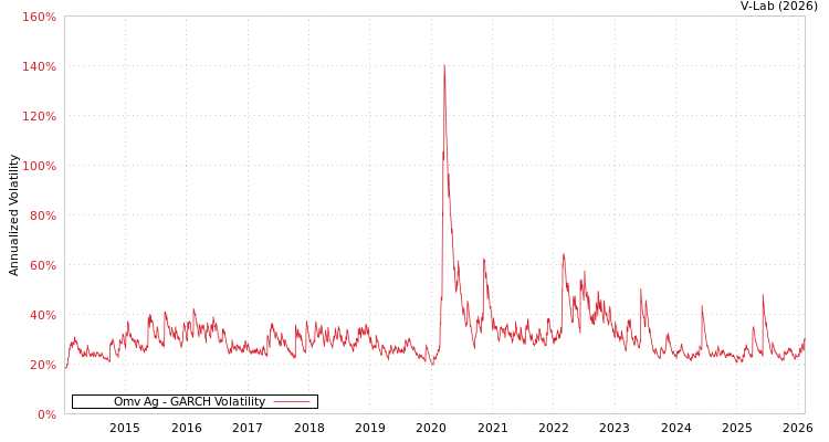 graph of Omv Ag GARCH