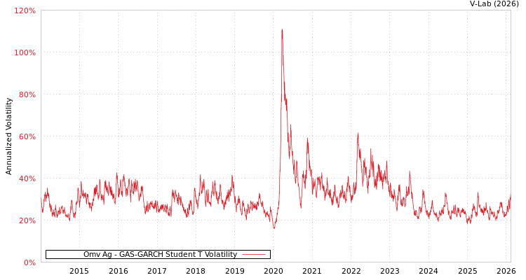 graph of Omv Ag GAS-GARCH-T