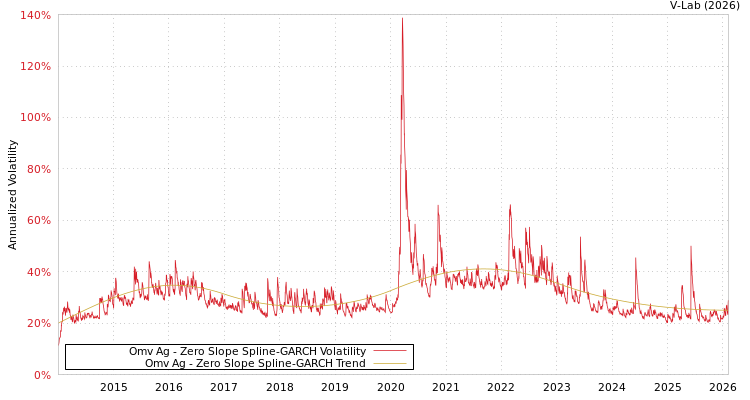 graph of Omv Ag S0GARCH