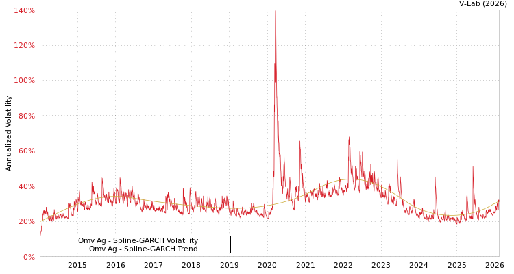 graph of Omv Ag SGARCH