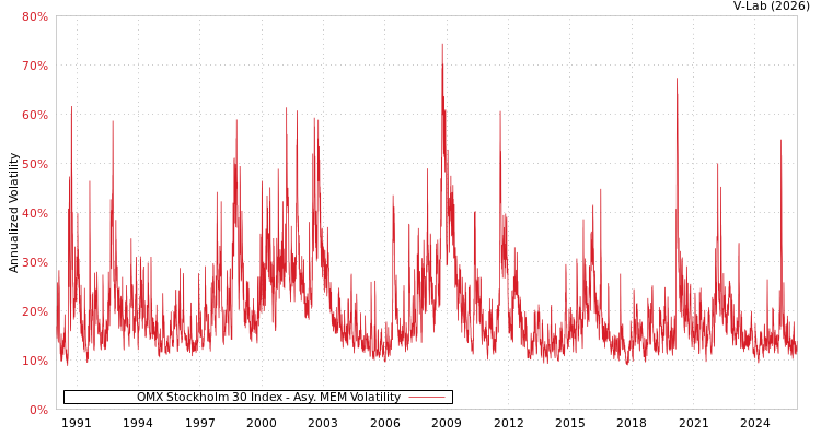 graph of OMX Stockholm 30 Index AMEM