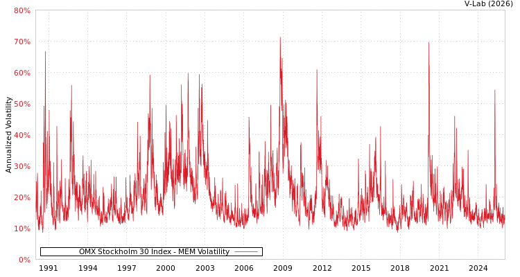 graph of OMX Stockholm 30 Index MEM