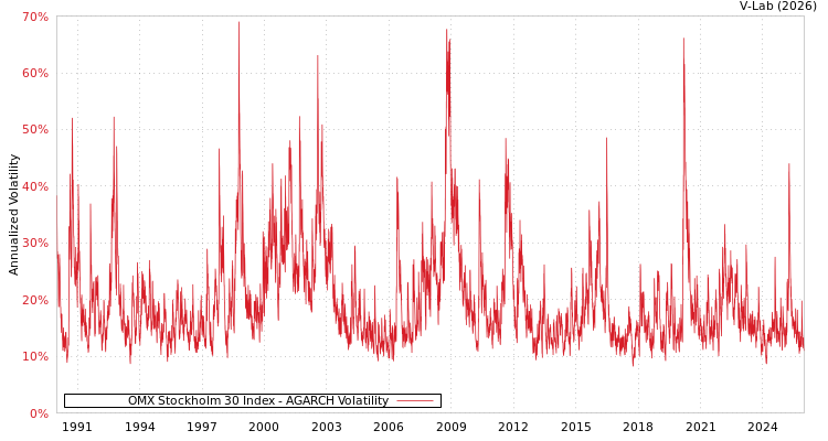 graph of OMX Stockholm 30 Index AGARCH