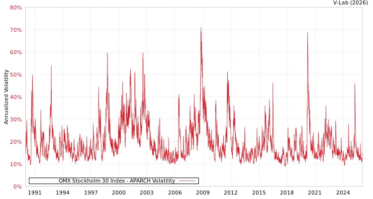 graph of OMX Stockholm 30 Index APARCH