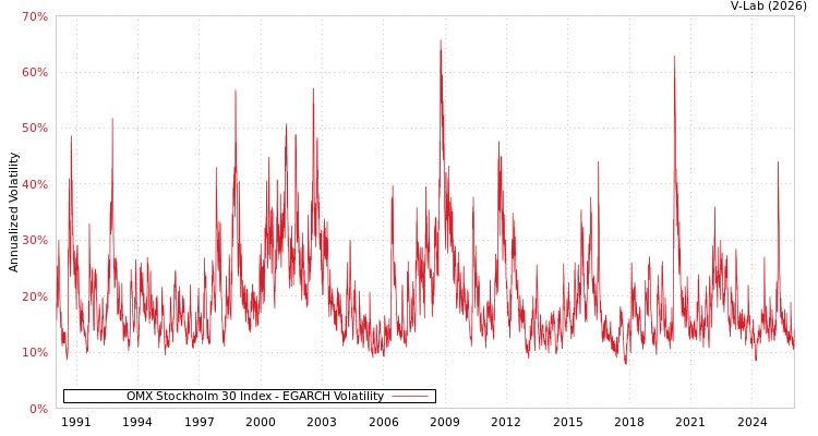 graph of OMX Stockholm 30 Index EGARCH