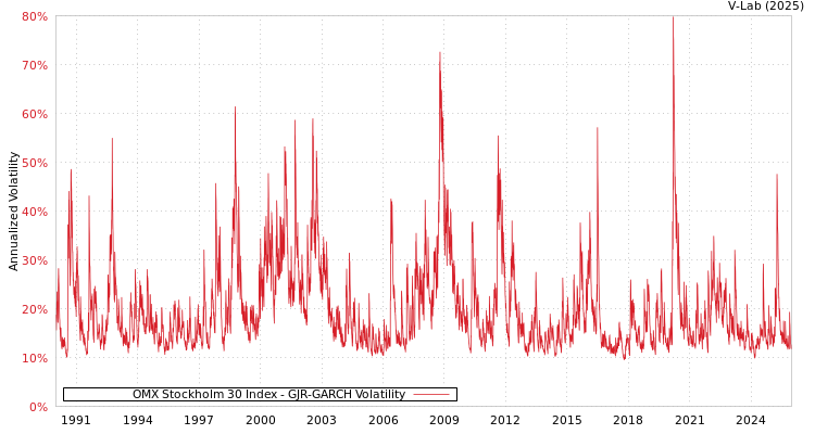 graph of OMX Stockholm 30 Index GJR-GARCH