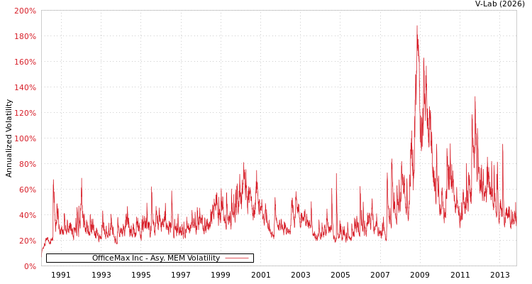 graph of OfficeMax Inc AMEM