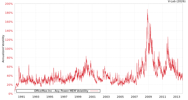 graph of OfficeMax Inc APMEM