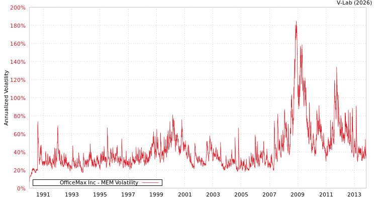 graph of OfficeMax Inc MEM