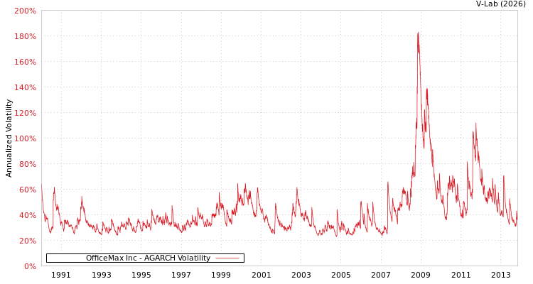 graph of OfficeMax Inc AGARCH