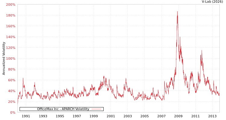 graph of OfficeMax Inc APARCH