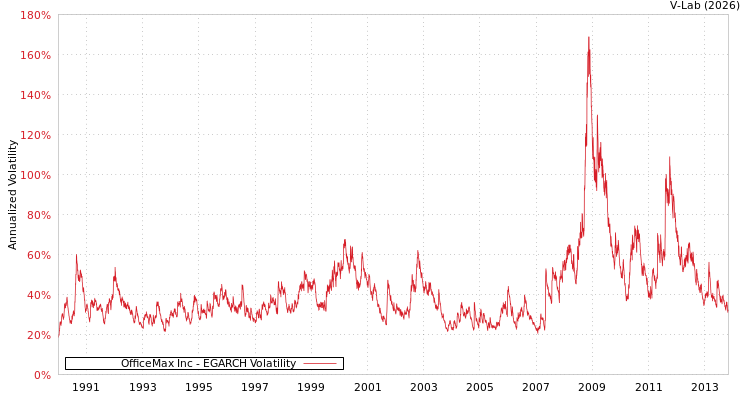 graph of OfficeMax Inc EGARCH