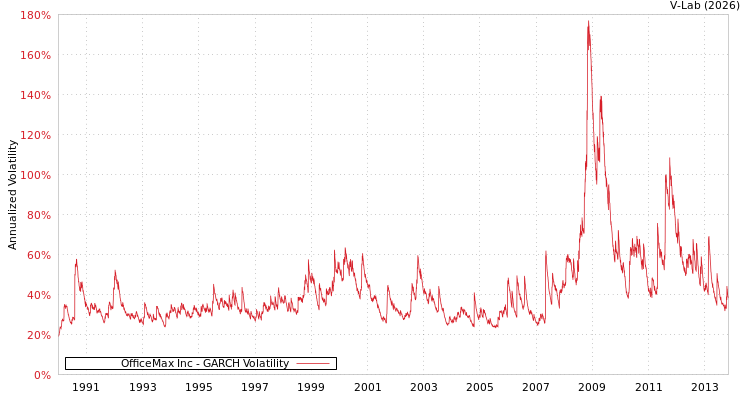graph of OfficeMax Inc GARCH