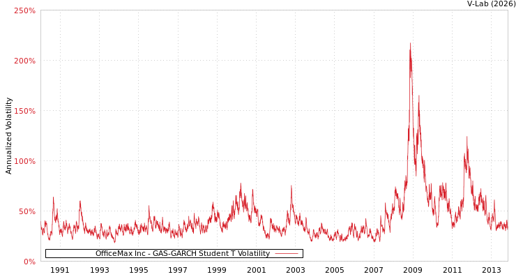 graph of OfficeMax Inc GAS-GARCH-T