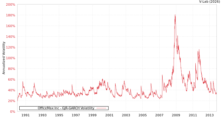 graph of OfficeMax Inc GJR-GARCH