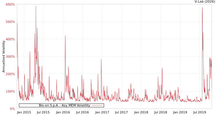 graph of Bio-on S.p.A. AMEM