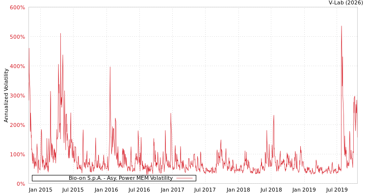 graph of Bio-on S.p.A. APMEM