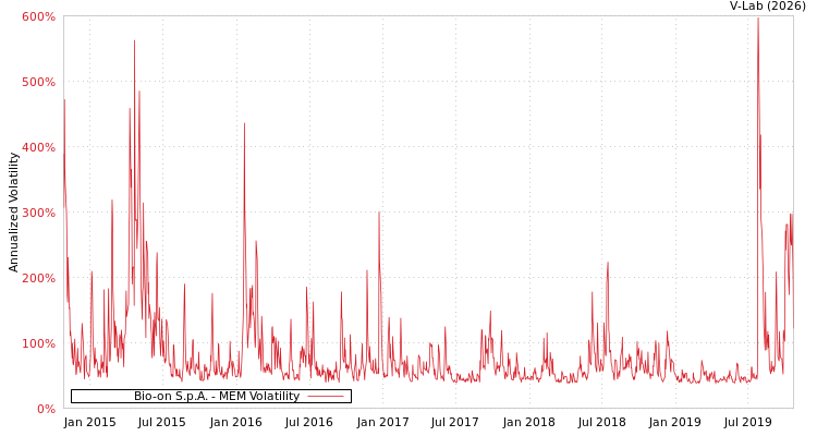 graph of Bio-on S.p.A. MEM
