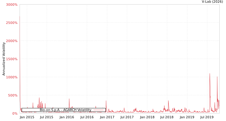 graph of Bio-on S.p.A. AGARCH