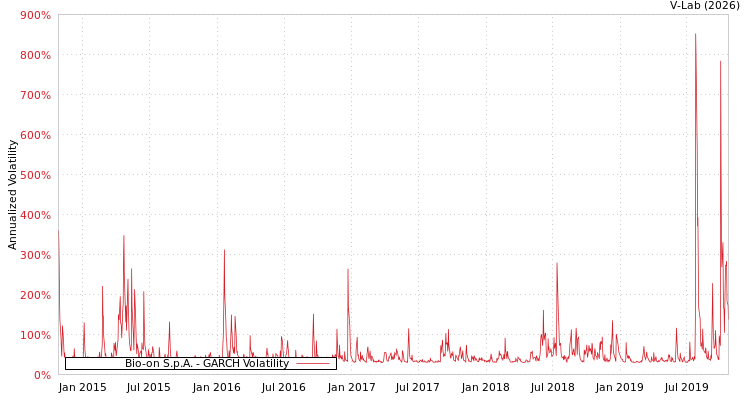 graph of Bio-on S.p.A. GARCH