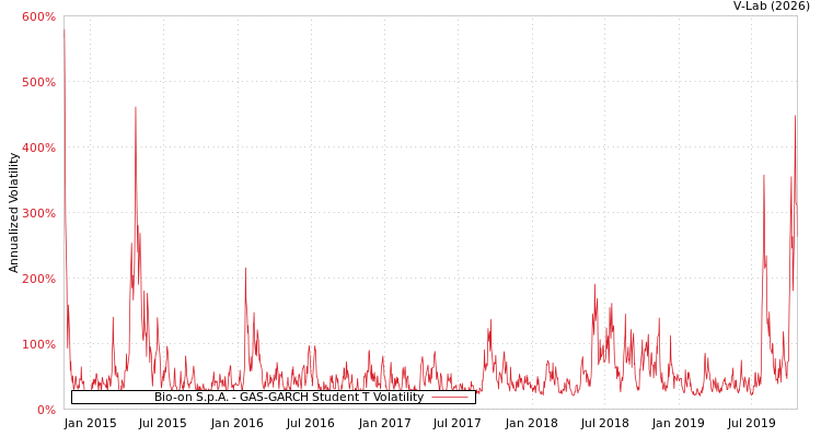 graph of Bio-on S.p.A. GAS-GARCH-T