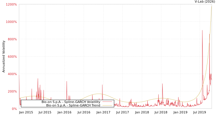 graph of Bio-on S.p.A. SGARCH