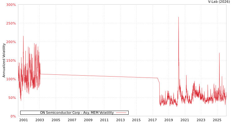 graph of ON Semiconductor Corp AMEM