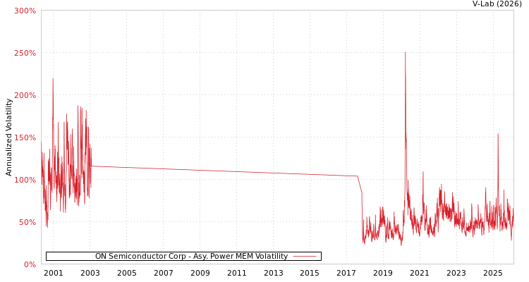 graph of ON Semiconductor Corp APMEM