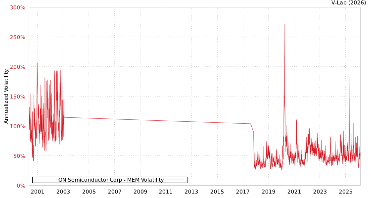 graph of ON Semiconductor Corp MEM