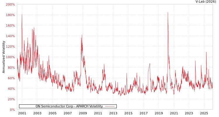 graph of ON Semiconductor Corp APARCH
